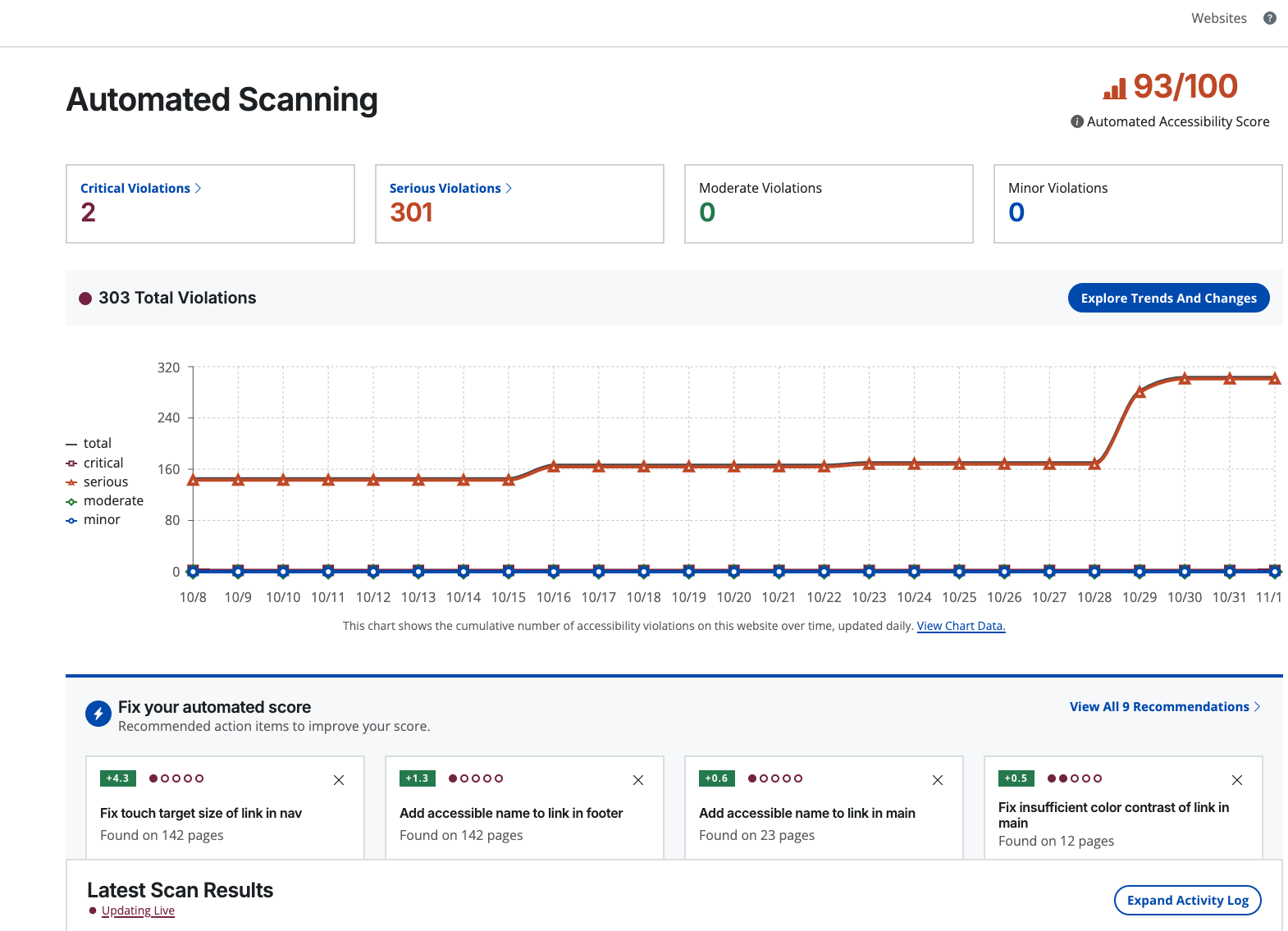 A preview of the monitoring software in place to keep track of accessibility score and errors